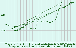 Courbe de la pression atmosphrique pour Elblag