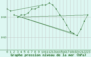Courbe de la pression atmosphrique pour Saint-Cyprien (66)