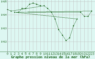 Courbe de la pression atmosphrique pour Sinnicolau Mare