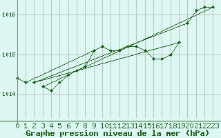 Courbe de la pression atmosphrique pour Herwijnen Aws