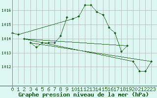 Courbe de la pression atmosphrique pour Lemberg (57)