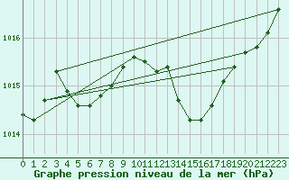 Courbe de la pression atmosphrique pour Villarzel (Sw)