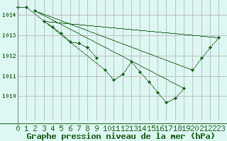 Courbe de la pression atmosphrique pour Pomrols (34)