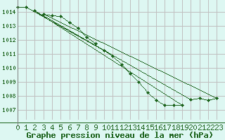 Courbe de la pression atmosphrique pour Warburg