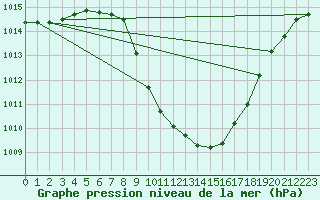 Courbe de la pression atmosphrique pour Cevio (Sw)