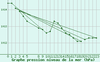 Courbe de la pression atmosphrique pour Kloten