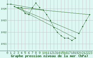 Courbe de la pression atmosphrique pour La Beaume (05)