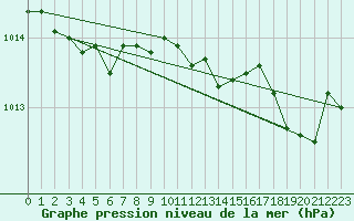 Courbe de la pression atmosphrique pour Dole-Tavaux (39)