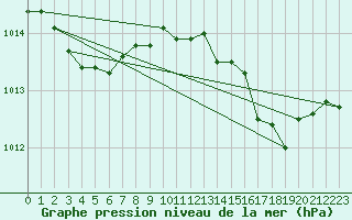 Courbe de la pression atmosphrique pour Cap Bar (66)