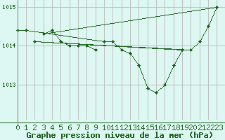 Courbe de la pression atmosphrique pour Deauville (14)