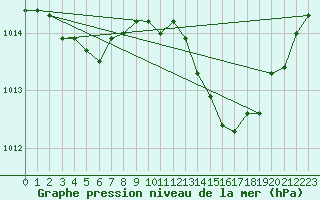 Courbe de la pression atmosphrique pour Malbosc (07)