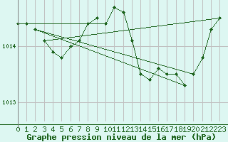 Courbe de la pression atmosphrique pour Nantes (44)