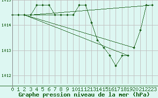 Courbe de la pression atmosphrique pour Manlleu (Esp)