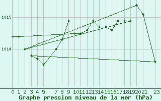 Courbe de la pression atmosphrique pour le bateau AMOUK26