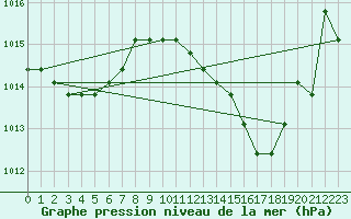 Courbe de la pression atmosphrique pour Agde (34)