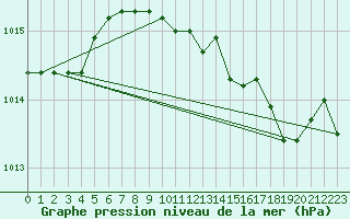 Courbe de la pression atmosphrique pour Cap Mele (It)