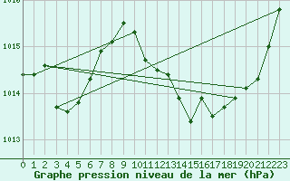 Courbe de la pression atmosphrique pour Puissalicon (34)