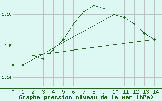 Courbe de la pression atmosphrique pour Ulkokalla