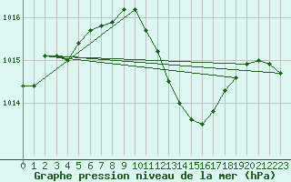 Courbe de la pression atmosphrique pour Jimbolia