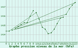 Courbe de la pression atmosphrique pour Wuerzburg