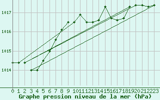 Courbe de la pression atmosphrique pour Lingen