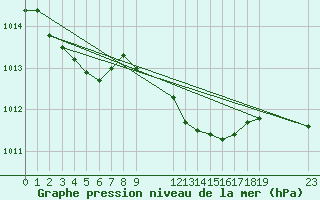 Courbe de la pression atmosphrique pour 