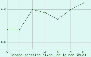 Courbe de la pression atmosphrique pour Caravaca Fuentes del Marqus