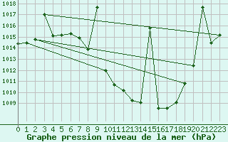 Courbe de la pression atmosphrique pour Saelices El Chico