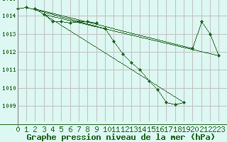 Courbe de la pression atmosphrique pour La Beaume (05)