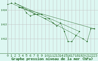 Courbe de la pression atmosphrique pour Aigrefeuille d