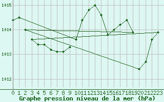 Courbe de la pression atmosphrique pour Saint-Georges-d