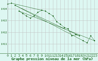 Courbe de la pression atmosphrique pour Cabris (13)