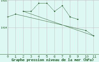 Courbe de la pression atmosphrique pour Retz