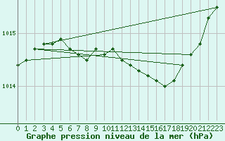Courbe de la pression atmosphrique pour Paharova