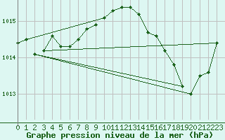 Courbe de la pression atmosphrique pour Anvers (Be)