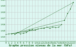 Courbe de la pression atmosphrique pour Myken