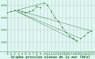 Courbe de la pression atmosphrique pour La Ville-Dieu-du-Temple Les Cloutiers (82)