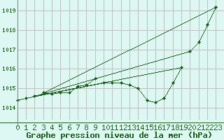 Courbe de la pression atmosphrique pour Muret (31)