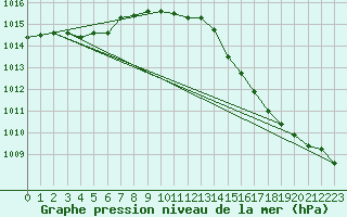 Courbe de la pression atmosphrique pour Gros-Rderching (57)