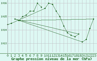 Courbe de la pression atmosphrique pour Douzens (11)