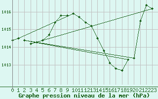 Courbe de la pression atmosphrique pour Montlimar (26)