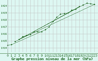 Courbe de la pression atmosphrique pour Isenvad