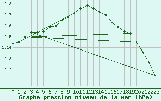 Courbe de la pression atmosphrique pour Lige Bierset (Be)