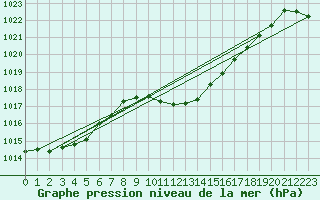 Courbe de la pression atmosphrique pour Radauti