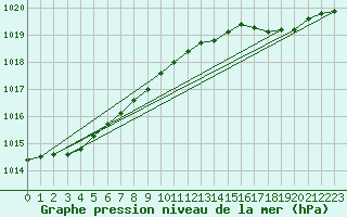 Courbe de la pression atmosphrique pour Norderney