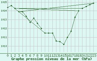 Courbe de la pression atmosphrique pour Fuerstenzell