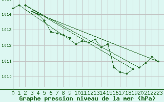 Courbe de la pression atmosphrique pour Lans-en-Vercors (38)