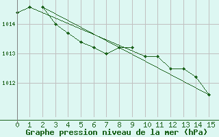 Courbe de la pression atmosphrique pour Aubenas - Lanas (07)