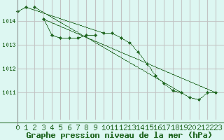 Courbe de la pression atmosphrique pour Ste (34)