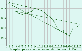Courbe de la pression atmosphrique pour Nonaville (16)